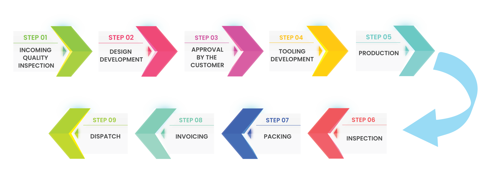 Our Manufacturing Process